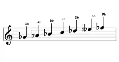 Partitura de la escala Gb lidia menor en tres octavas